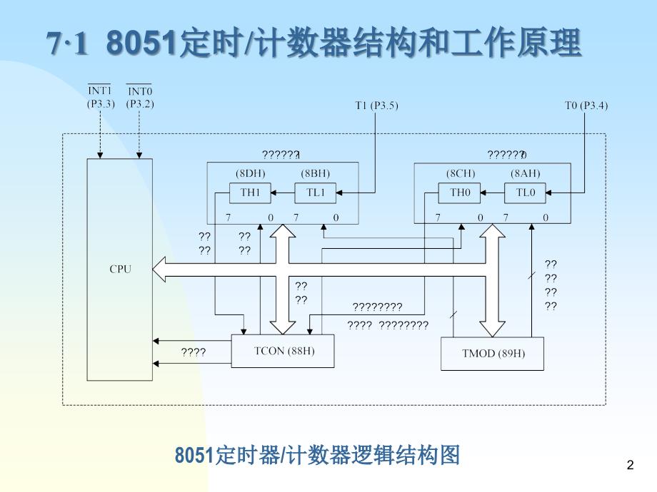 微机原理与应用：第7章 定时计数器_第2页