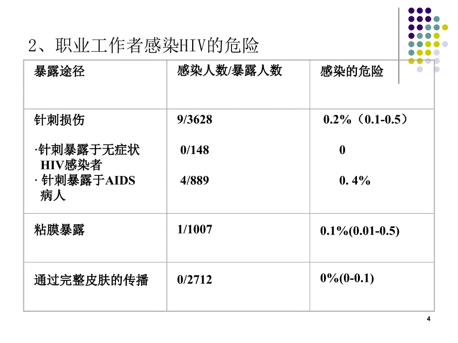 职业暴露的预防及处理优秀课件_第4页