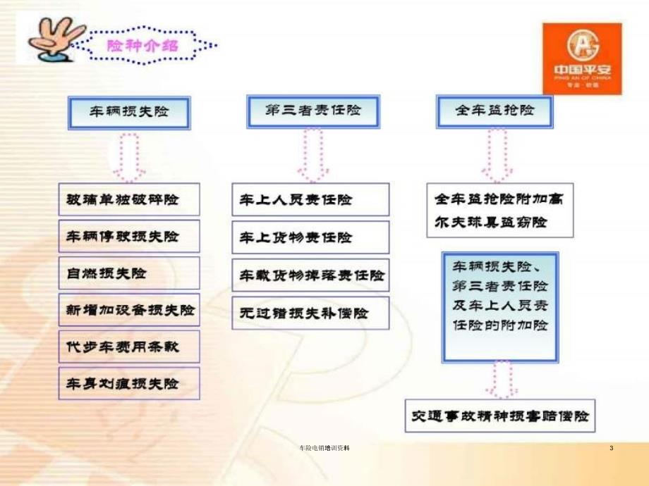 车险电销培训资料课件_第3页