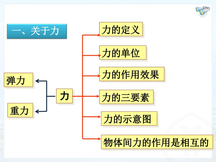 使用第七章复习课件_第2页