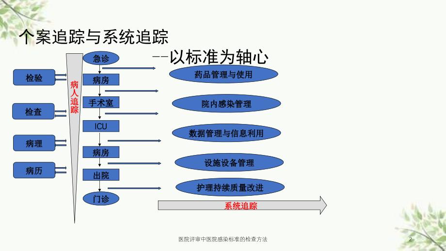 医院评审中医院感染标准的检查方法课件_第2页