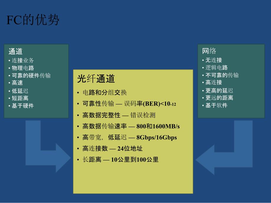 光纤通道fc协议介绍_第4页