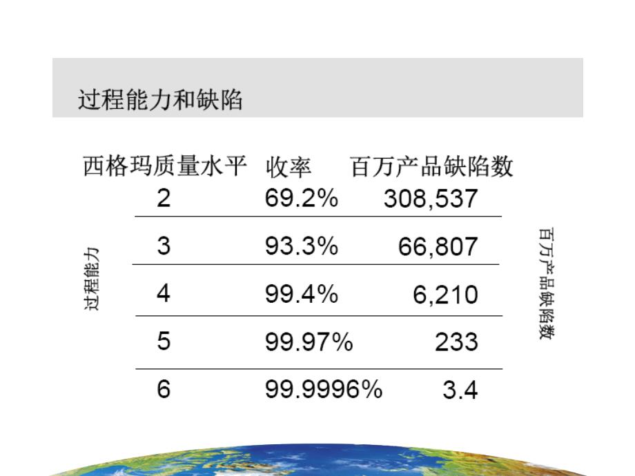 精益六西格玛基本知识培训.ppt_第3页