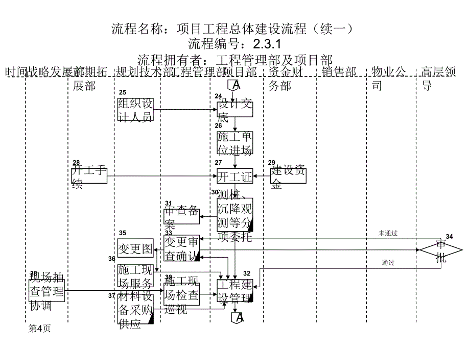 工程管理部及项目部组织结构及流程设计报告_第4页