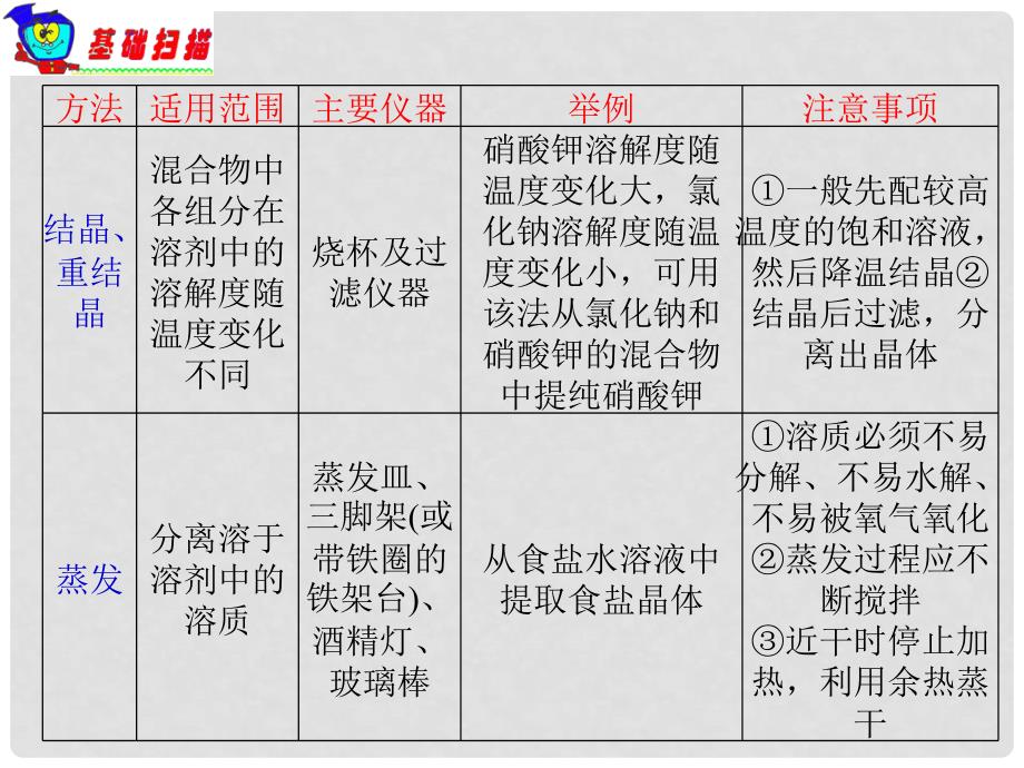 高考化学 第12章 第40课时 物质的检验、分离和提纯复习课件_第4页