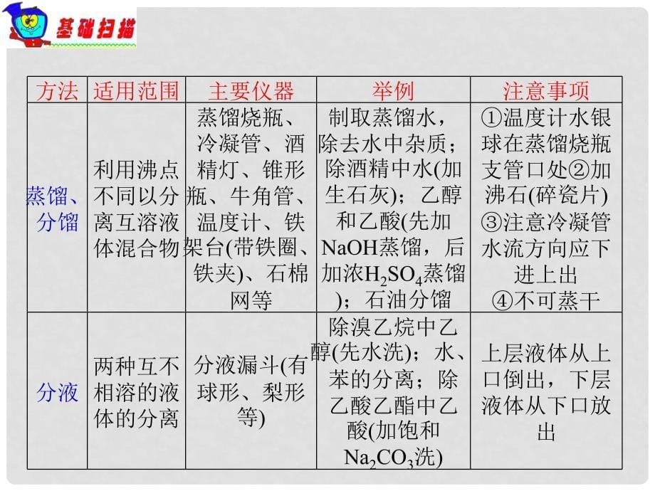 高考化学 第12章 第40课时 物质的检验、分离和提纯复习课件_第5页