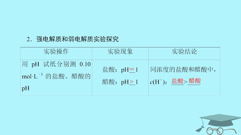 化学 专题3 溶液中的离子反应 第一单元 弱电解质的电离平衡 第1课时 强电解质和弱电解质 苏教版选修4_第4页