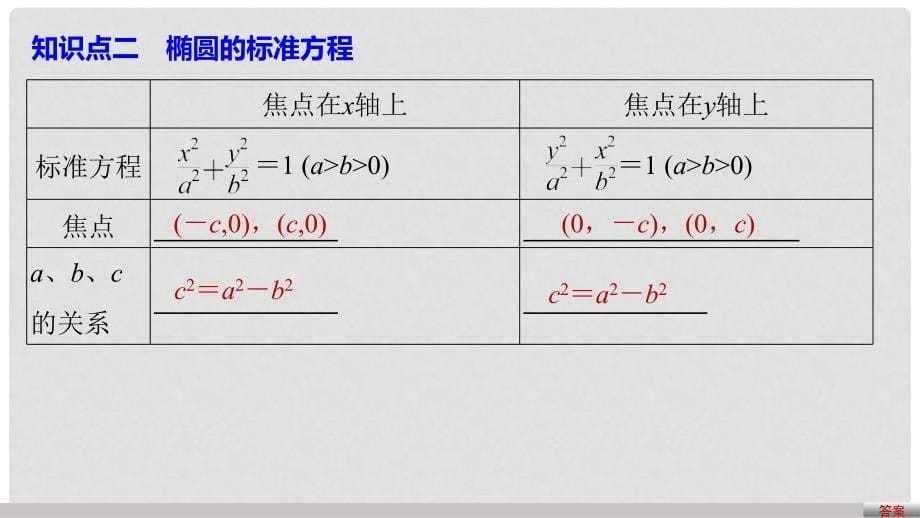 高中数学 第2章 圆锥曲线与方程 2.2.1 椭圆的标准方程课件 苏教版选修12_第5页