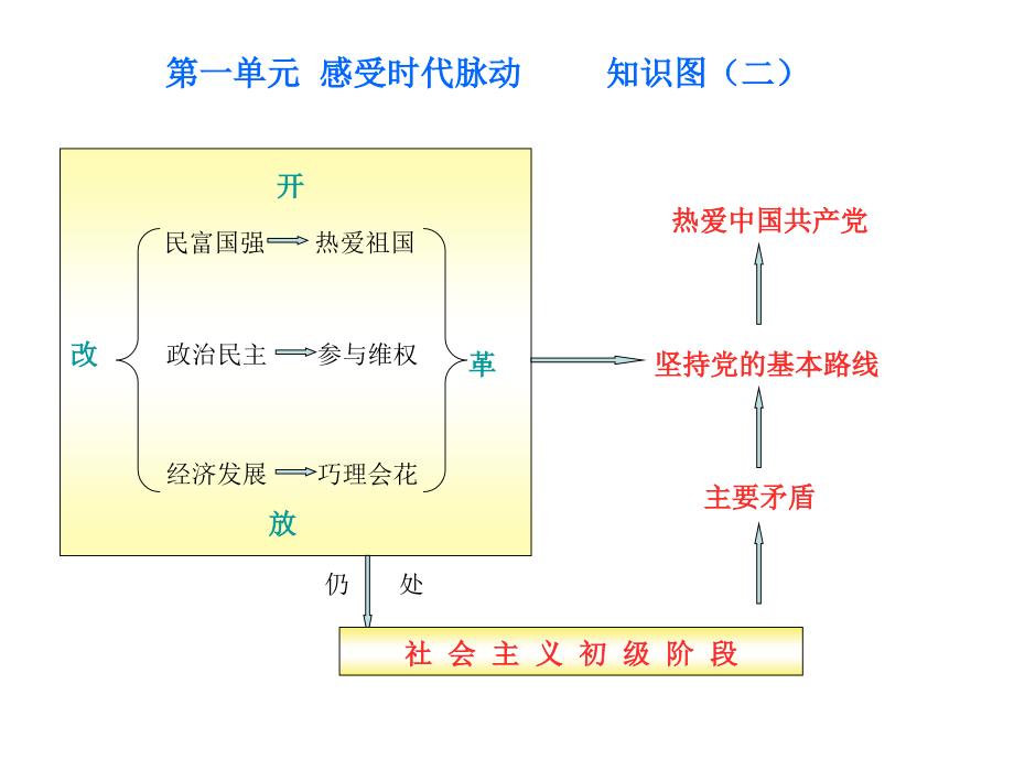 九年级思想品德全一册__________知识树(一) (2)_第2页