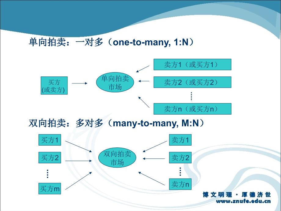 《口头双向拍卖实验》PPT课件.ppt_第3页