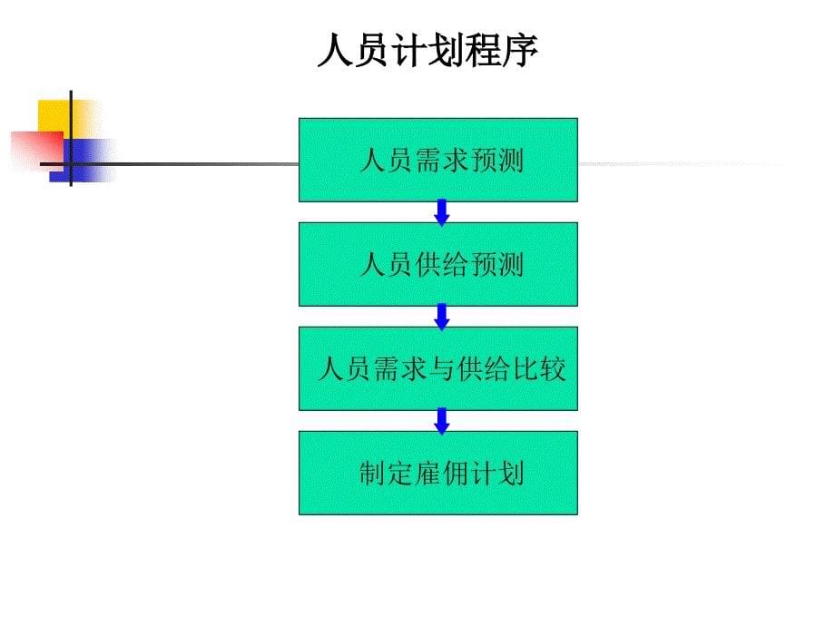 人员计划与招募技巧_第5页