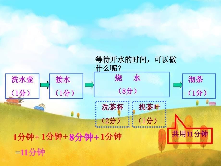 81数学广角沏茶和烙饼_第5页