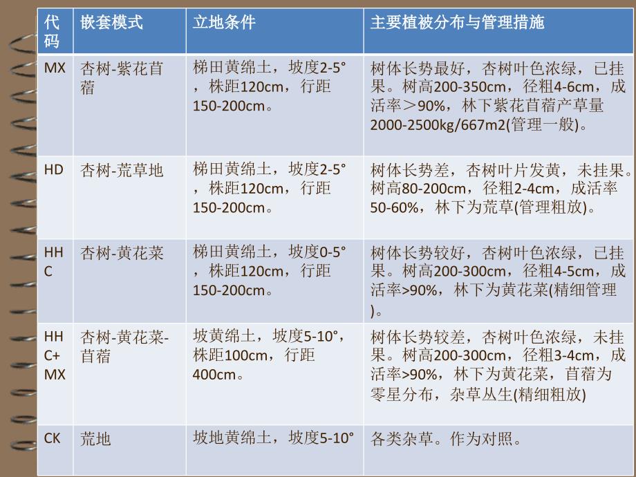 答辩ppt土壤微生物组成的研究_第4页