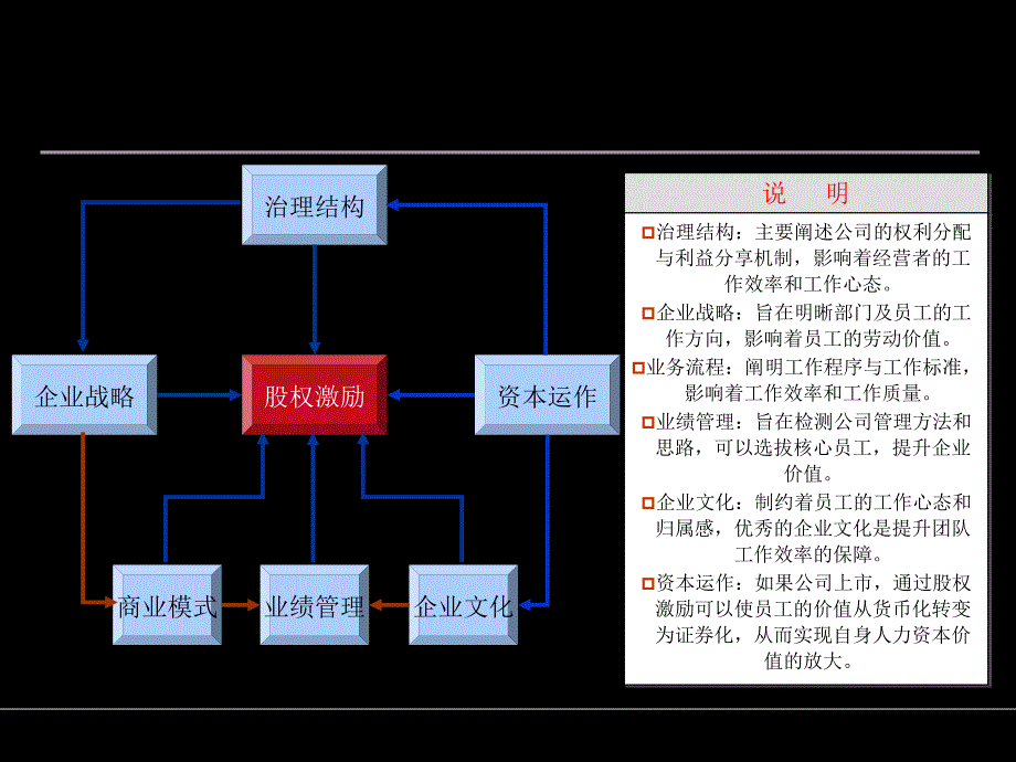 股权激励与机制创新2小时_第3页