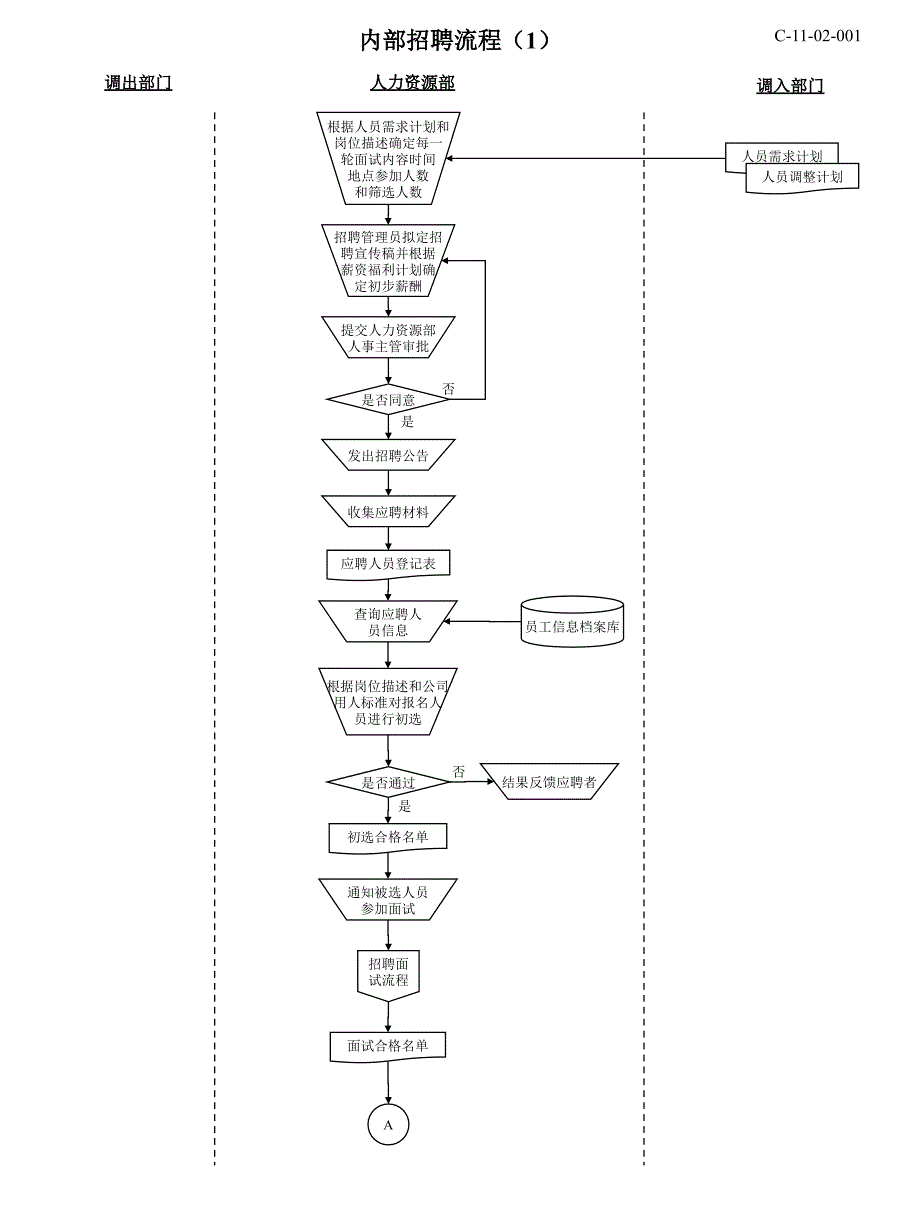 人力资源所有模块流程_第4页