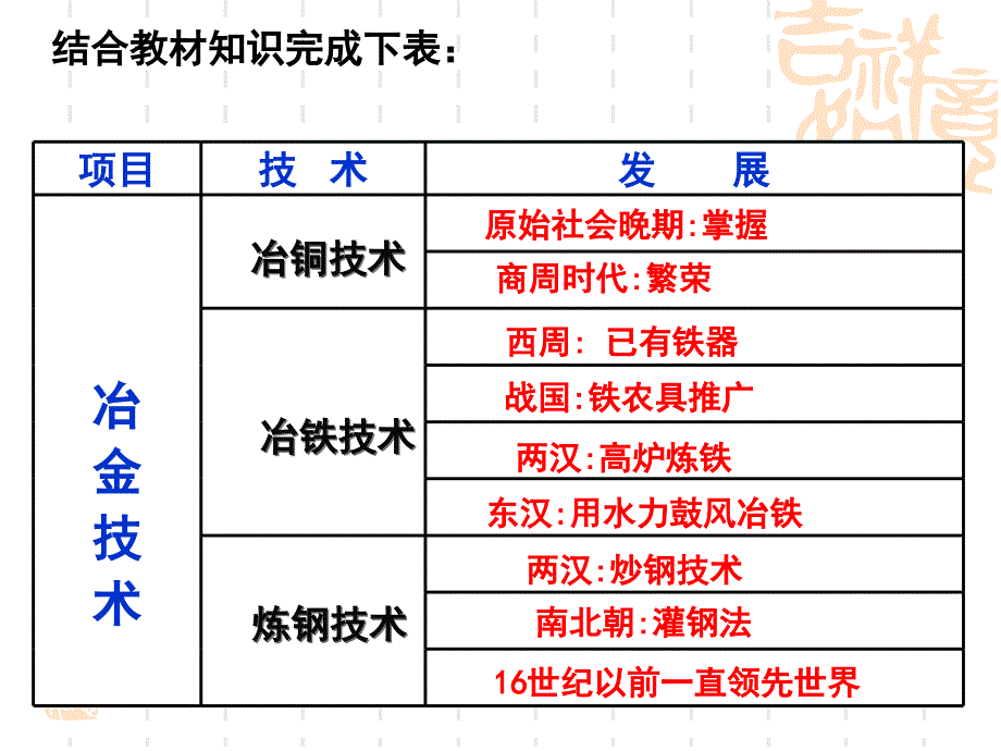 第2课古代手工业的进步_第3页