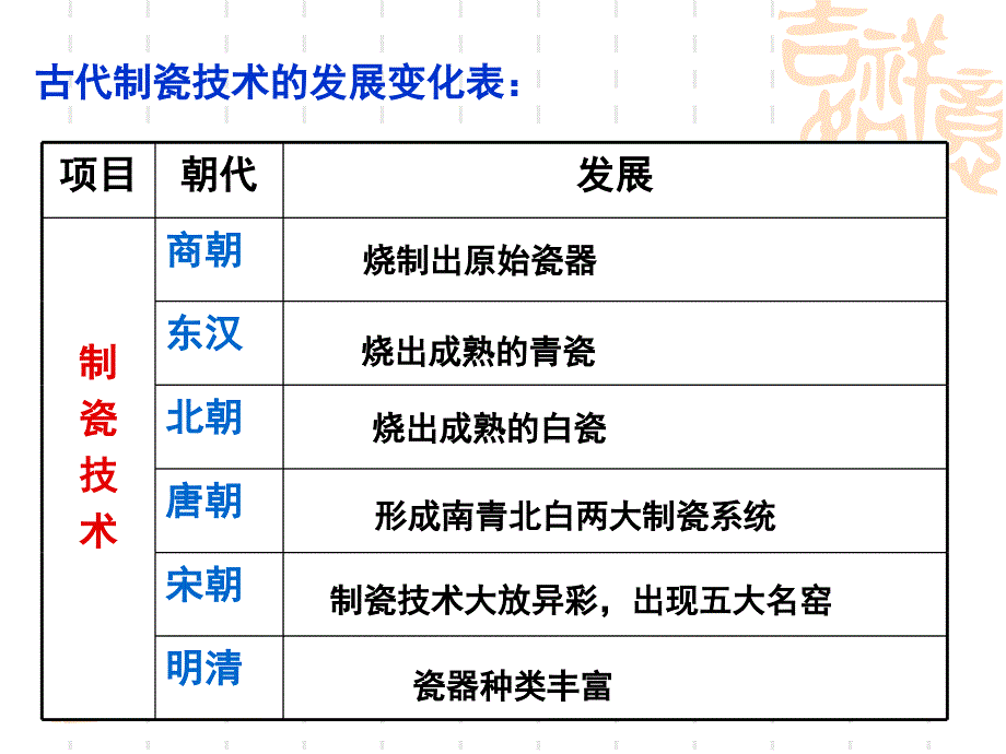 第2课古代手工业的进步_第4页