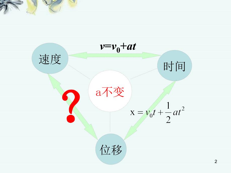 匀变速直线运动的速度与位移的关系ppt课件_第2页