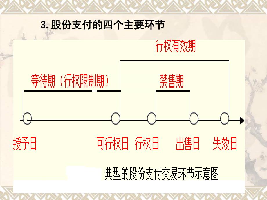 财务会计-第10章股份支付.ppt_第4页