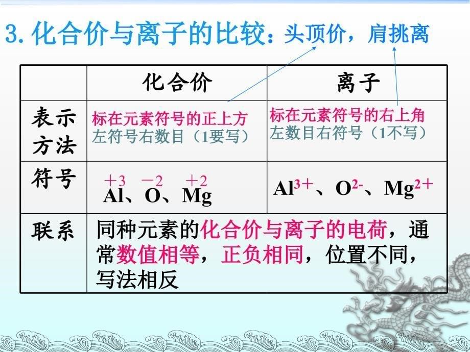 课题4__化学式与化合价_第5页