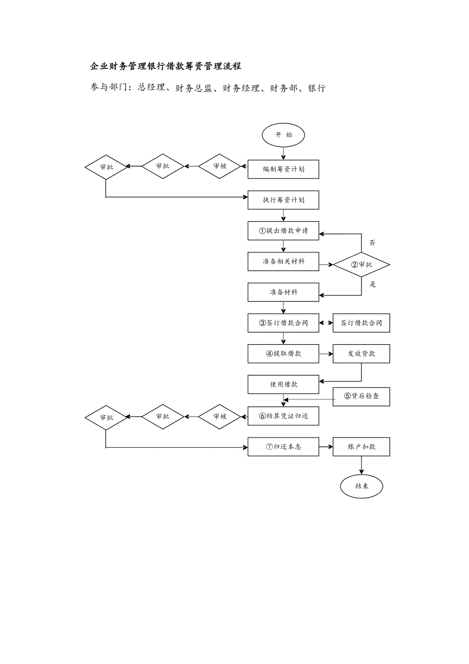 企业财务管理银行借款筹资管理流程_第1页