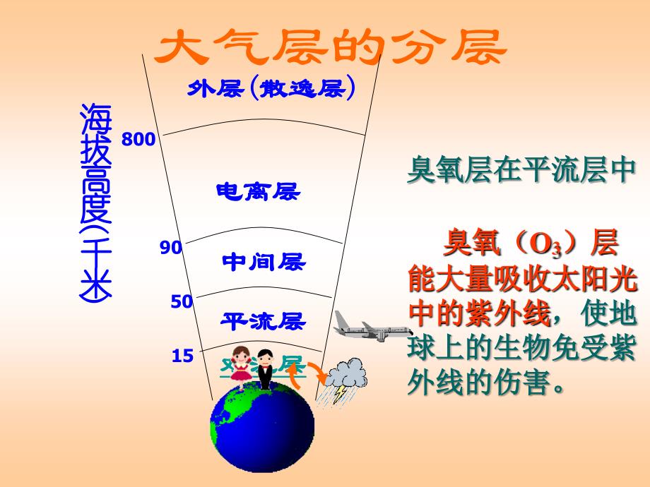 人类赖以生存的空气分解_第3页