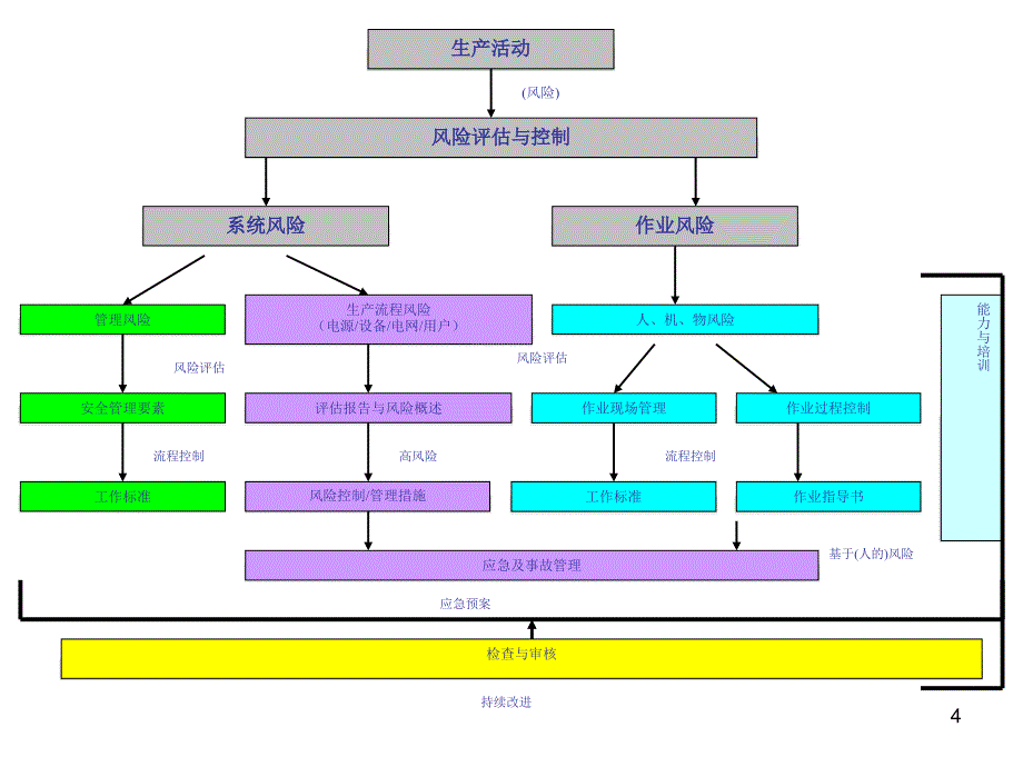 电网安全生产风险管理体系介绍优秀课件_第4页