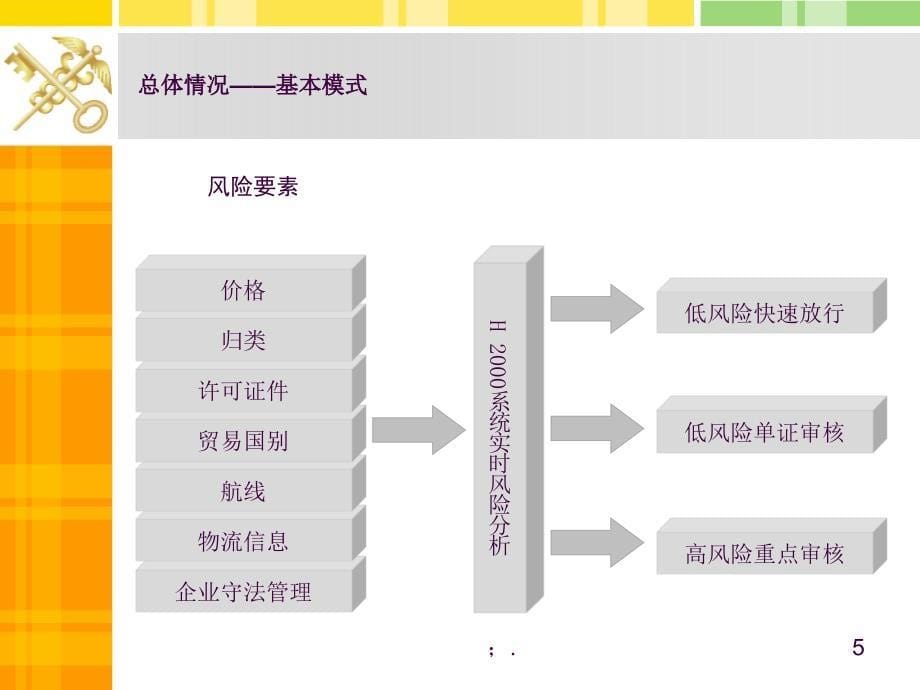 1分类通关业务流程介绍ppt课件_第5页