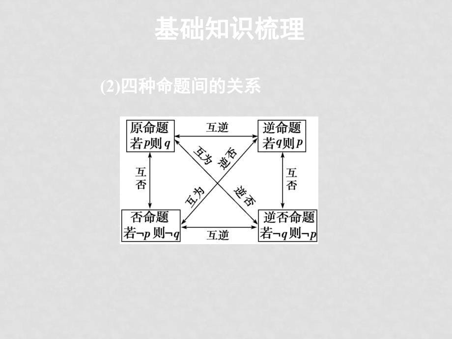 高三数学一轮复习精品课件：命题及其关系、充分条件与必要条件新人教A版_第5页