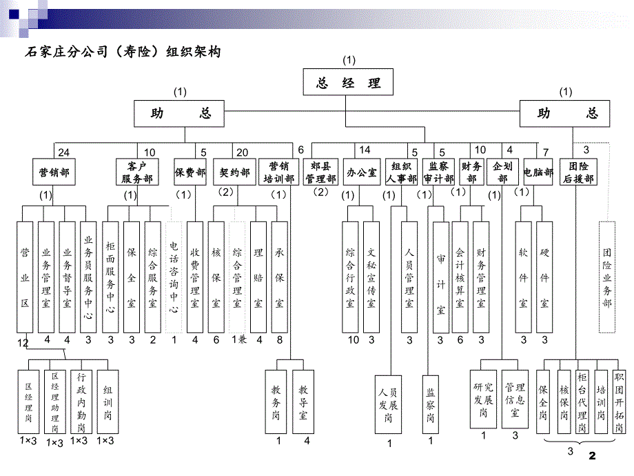 部门划分与组织结构PPT精选文档_第2页