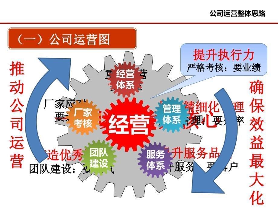 汽车4S店运营规划思路ppt课件_第5页