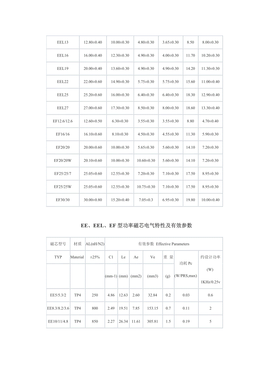 很全的磁芯规格.pdf_第3页