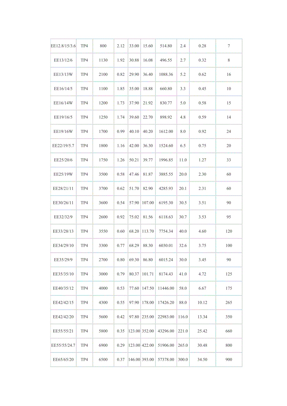 很全的磁芯规格.pdf_第4页