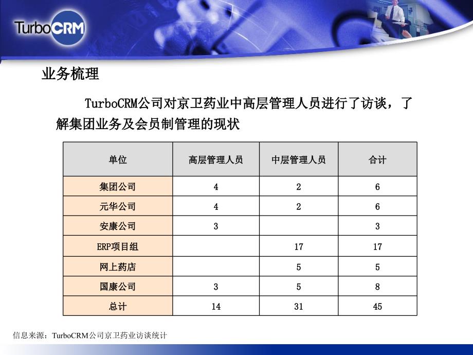 京卫CRM项目概要方案_第3页