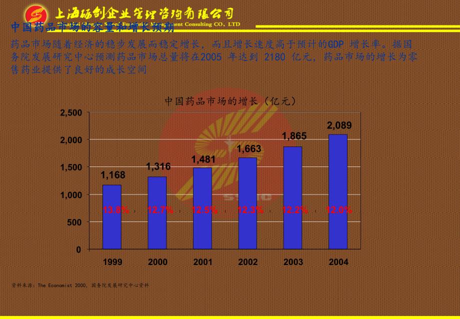 上海砺剑企业管理三九医药连锁药店管理咨询项目_第4页