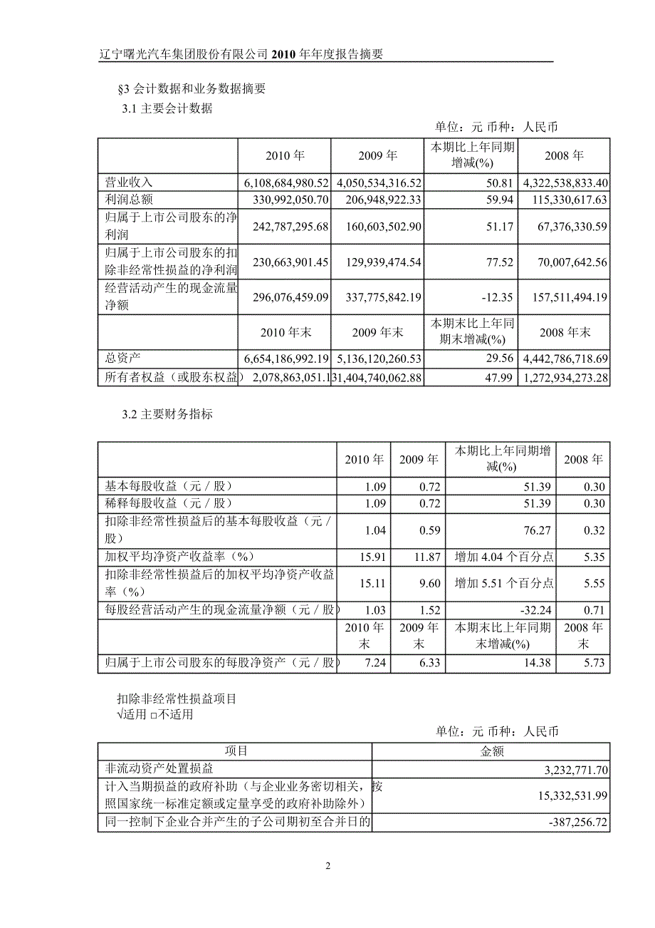 600303曙光股份年报摘要_第2页