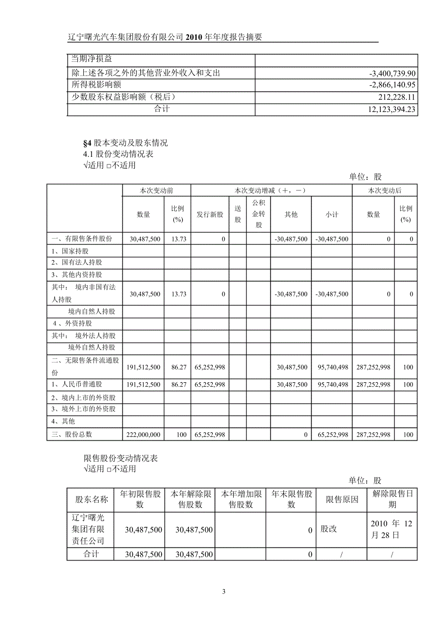 600303曙光股份年报摘要_第3页