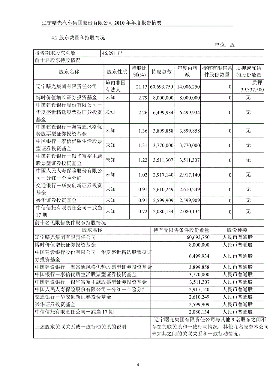 600303曙光股份年报摘要_第4页