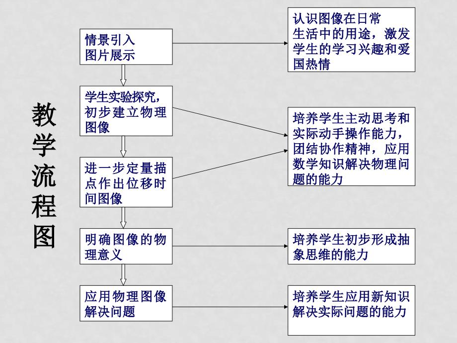 北师大密云实验中学 郑翠玲 李艳匀速直线运动的位移时间图像_第1页