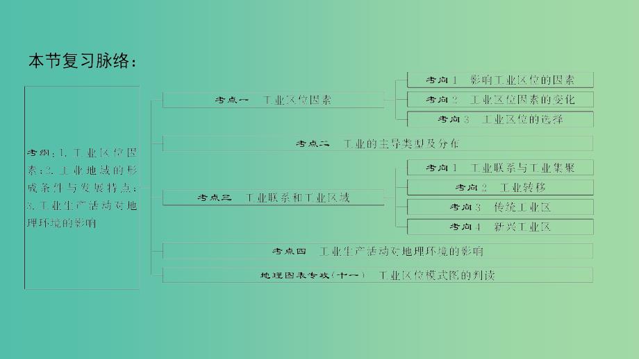 2019高考地理一轮复习 第二十二讲 工业区位因素与工业地域联系课件.ppt_第2页