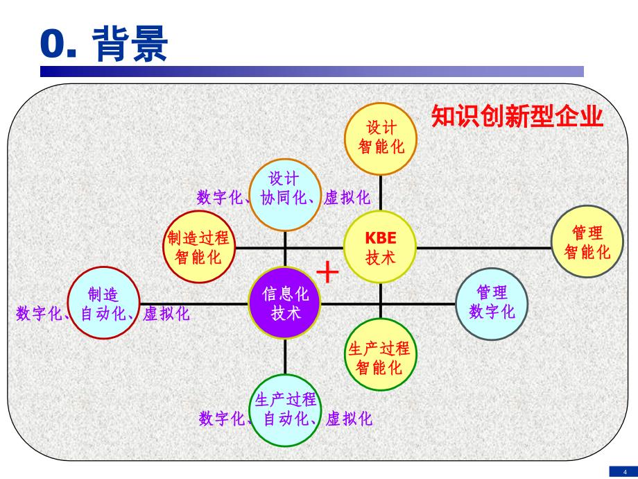 企业信息化与知识工程第01讲ppt课件_第4页