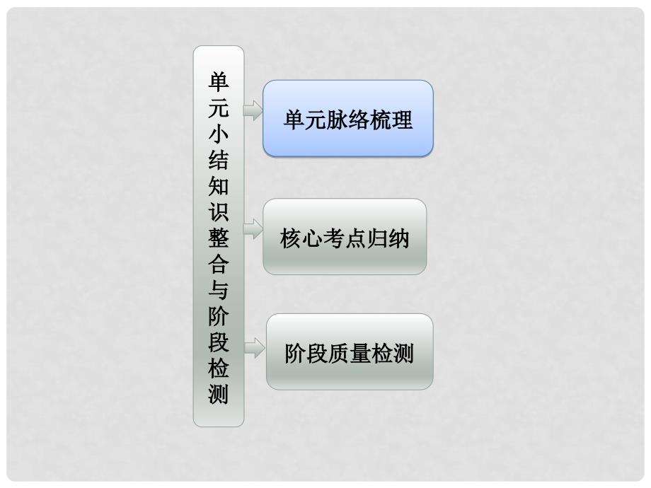 高中历史 第二单元 单元小结知识整合与阶段测试课件 新人教版必修2_第1页