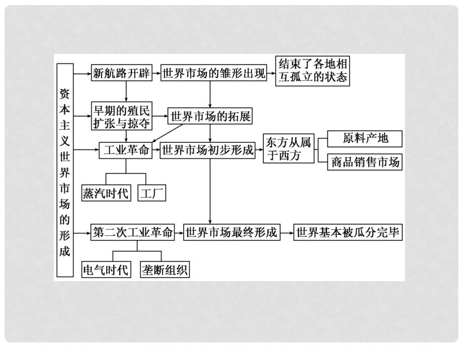 高中历史 第二单元 单元小结知识整合与阶段测试课件 新人教版必修2_第4页