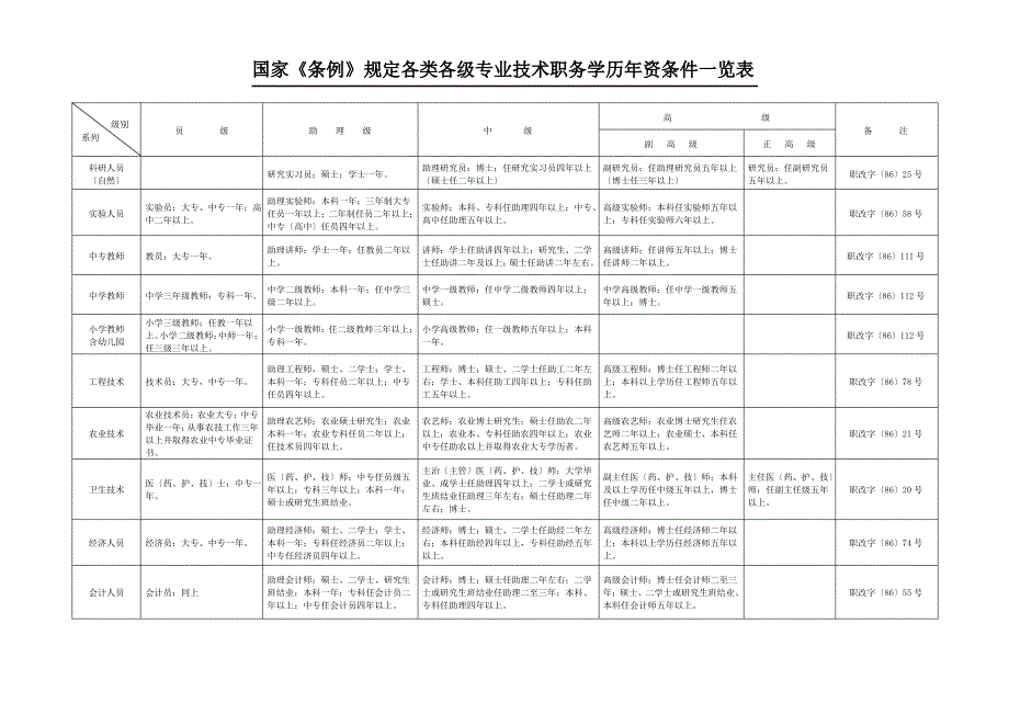 国家《条例》规定各类各级专业技术职务学历年资条件一览表_第1页