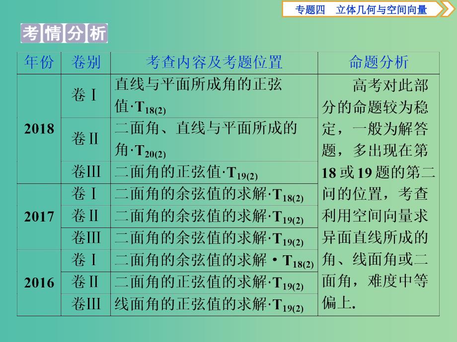 2019届高考数学二轮复习第二部分突破热点分层教学专项二专题四3第3讲立体几何中的向量方法课件.ppt_第2页