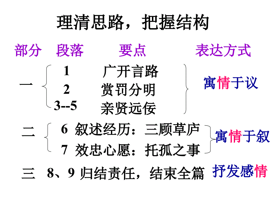 出师表复习课教案.ppt_第3页