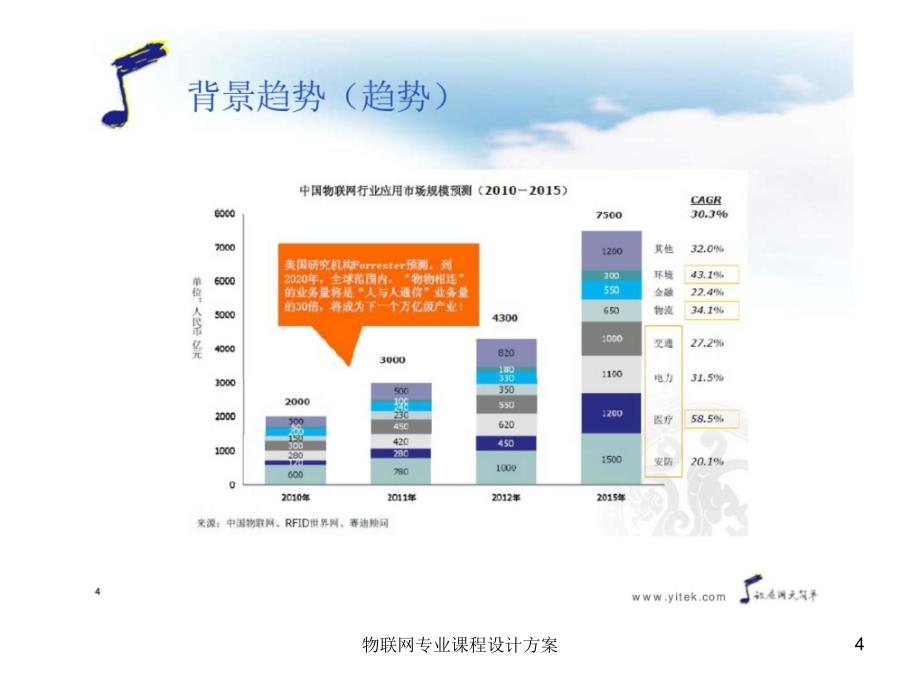 物联网专业课程设计方案课件_第4页