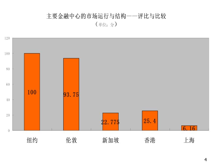 上海与国际金融中心_第4页