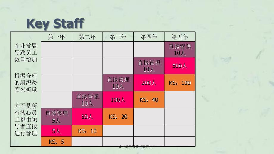 核心员工管理（寇家伦）课件_第4页