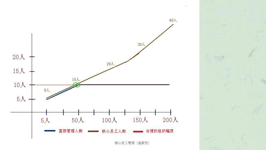 核心员工管理（寇家伦）课件_第5页